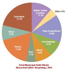 Food Waste